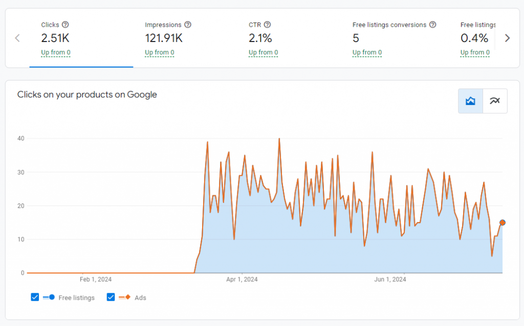 Wetbox MDA FREE Google Merchant Center Account Analytics Report