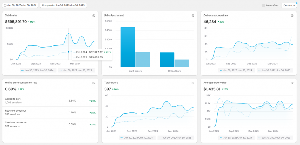 Shopify Store Analytics Data
